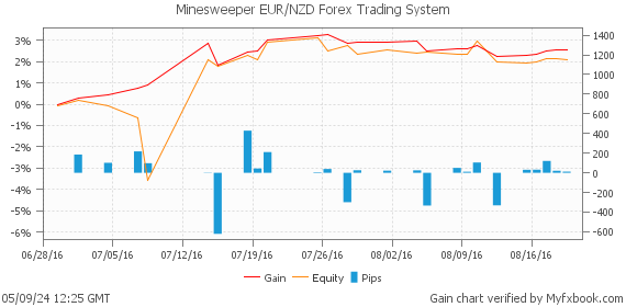 Minesweeper EUR/NZD Forex Trading System by Forex Trader Minesweeper